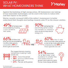 Rise of energy bills is pushing people to move to solar power Rise of energy bills is pushing people to move to solar power