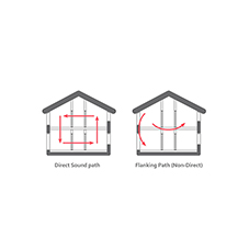 Hush Acoustics helps prevent risk of flanking noise in new build apartments Hush Acoustics helps prevent risk of flanking noise in new build apartments