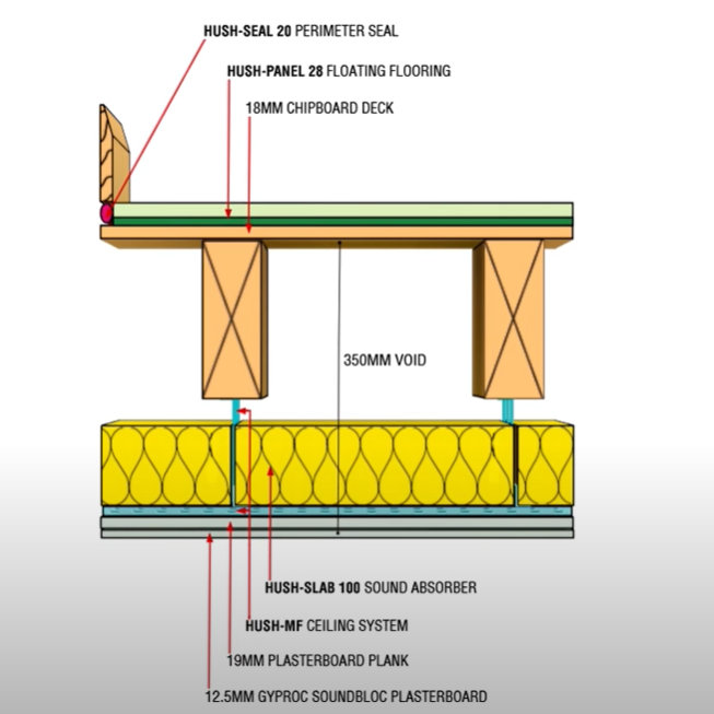 High Performance Acoustic System for Separating Timber Floors - HD1038 Hush Floor System MF28 High Performance Acoustic System for Separating Timber Floors - HD1038 Hush Floor System MF28